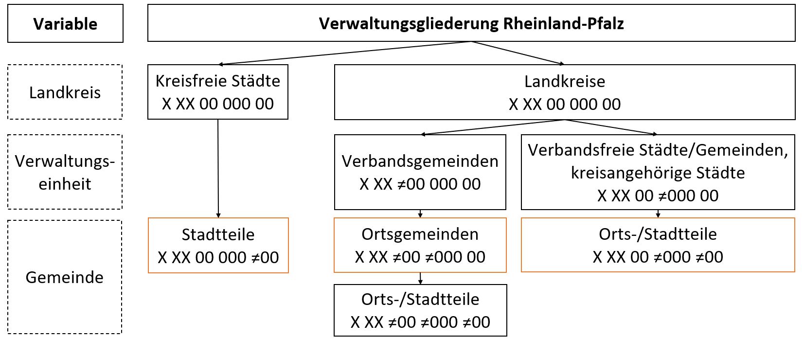 Verwaltungsgliederung Rheinland-Pfalz inkl. Schlüsselsystematik. Eigene Darstellung